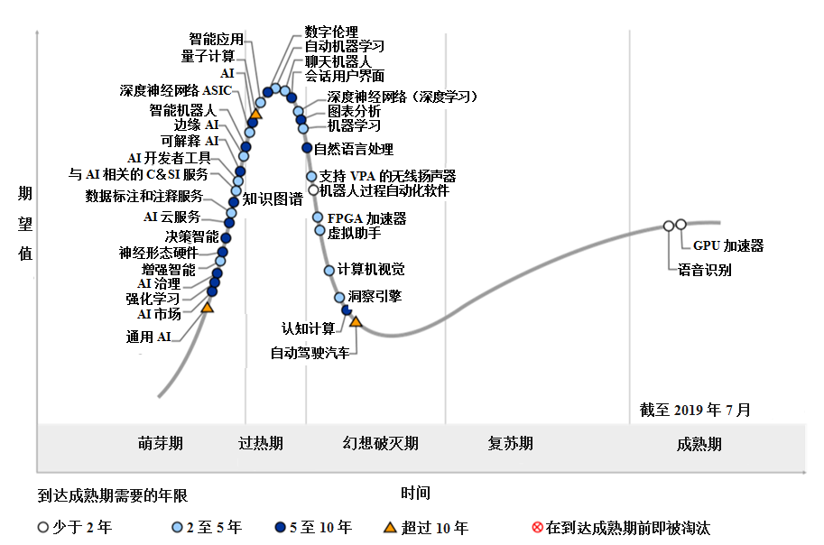 Gartner《2019人工智能技术成熟度曲线》解读 人工智能基础软件开发的机遇与挑战
