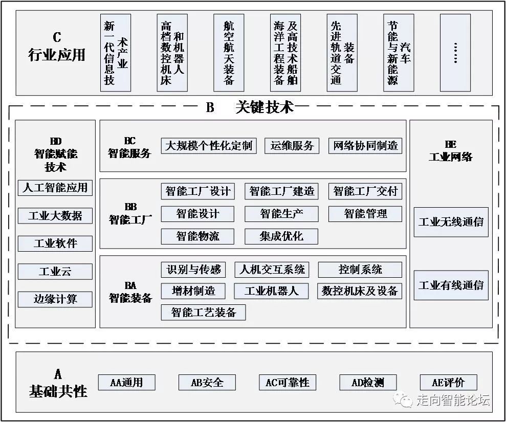 政策速递 | 工信部、国家标准委 人工智能赋能智能制造的新基石——《国家智能制造标准体系建设指南（2018年版）》解读