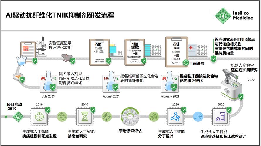 讲述全球首款进入2期临床ai药物的研发历程
